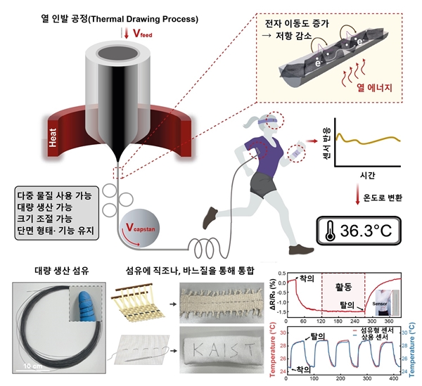 열 인발 공정을 이용한 유연 섬유형 온도 센서 개요