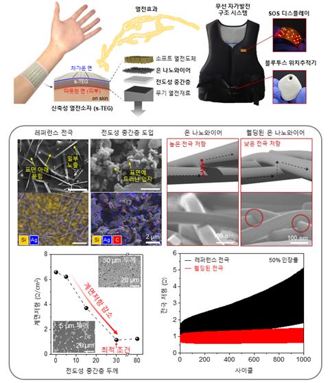 고성능 신축 열전소자 구조와 응용 및 내부 저항을 개선하기 위한 전략 설명도