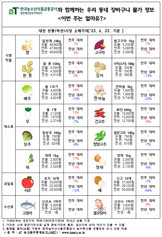 우리 동네 장바구니 물가정보 ‘이번 주는 얼마유?’(‘23년 6월 다섯째 주)