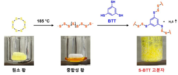 원소 황을 이용한 고분자 합성 모식도