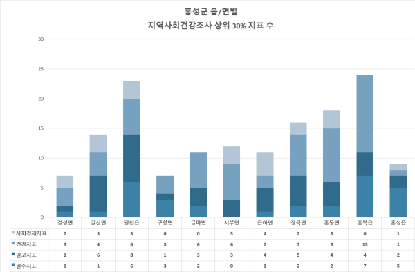 3년간 지역사회건강조사 자료 토대 11개 읍면 건강 결정요인분석 상위 지표