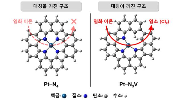 대칭 및 대칭이 깨진 염소생산용 촉매의 활성점 모식도