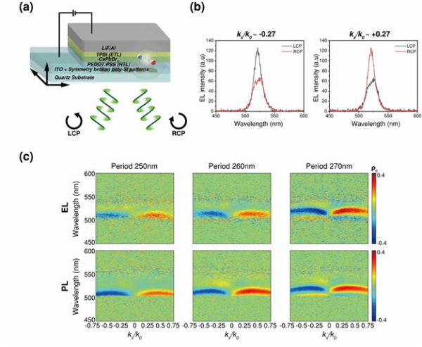 박막형 원편광 광원의 주요 실험결과