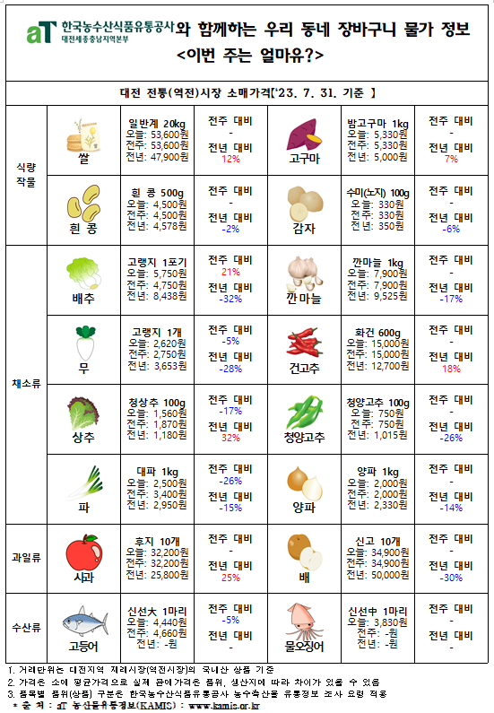 우리 동네 장바구니 물가정보 ‘이번 주는 얼마유?’(‘23년 8월 첫째 주)
