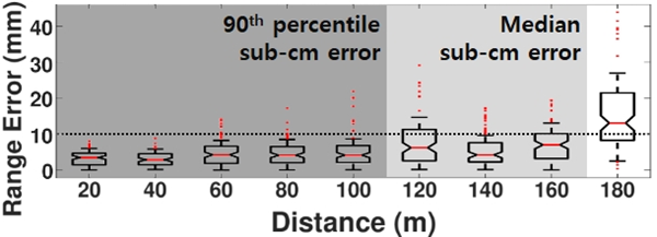 야외 운동장에 KAIST 연구진이 개발한 시스템을 배치해 20~180m 거리에서 위치인식 실험 진행한 결과 설명 그림