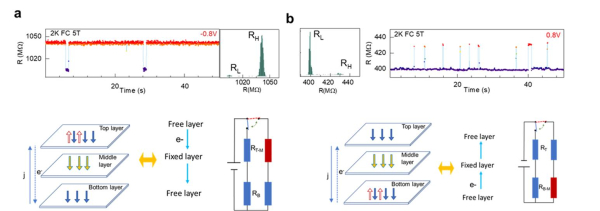 전압에 따라 달라지는 임의전신잡음(RTN) 신호와 스핀 정렬