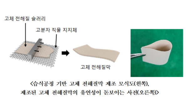 전고체 배터리용 고체 전해질막 구조 및 특성