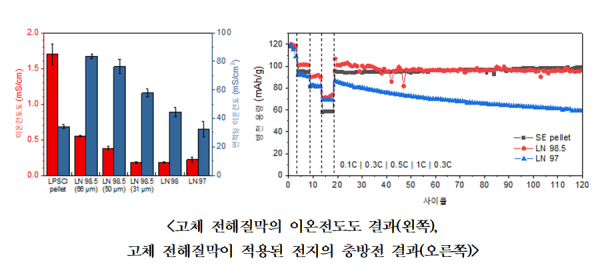 전고체 배터리용 고체 전해질막 구조 및 특성