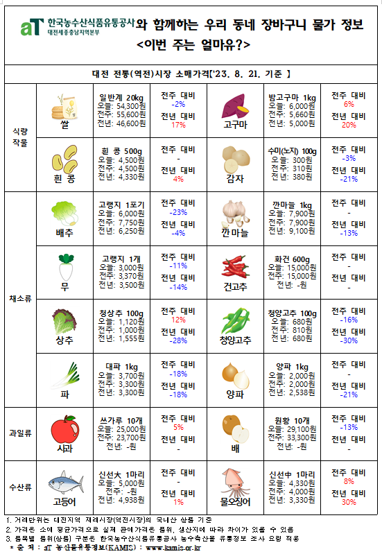 우리 동네 장바구니 물가정보 ‘이번 주는 얼마유?’(‘23년 8월 넷째 주)