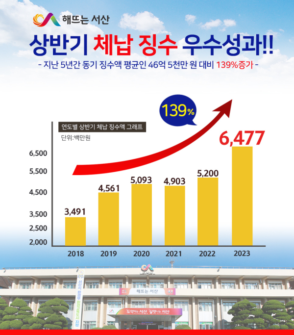 서산시 상반기 지방세 및 세외수입 실적액 비교표