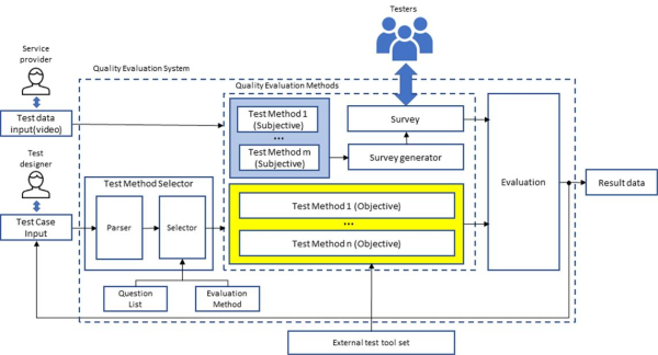 디지털휴먼의 품질평가 시스템 아키텍처