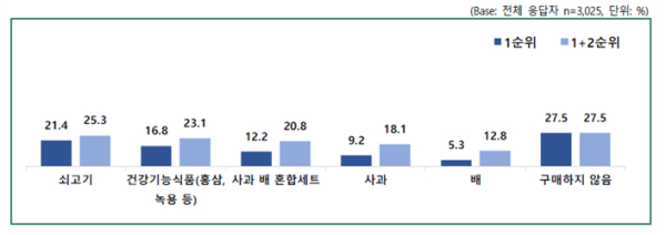 선물세트 구매의향 결과