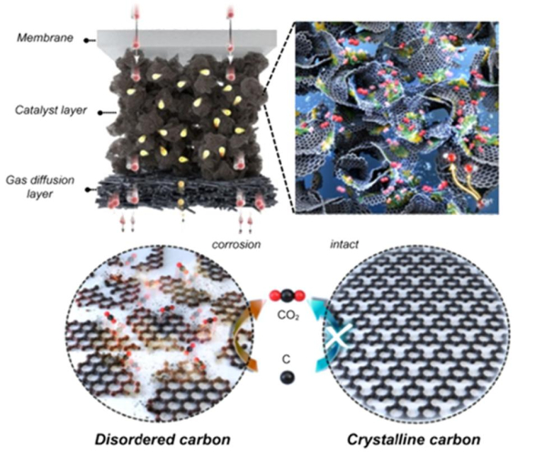 소수성을 띄는 결정성 탄소 위에 담지된 니켈-철-코발트 층상 이중산화물 이미지와 결정성 카본의 이미지