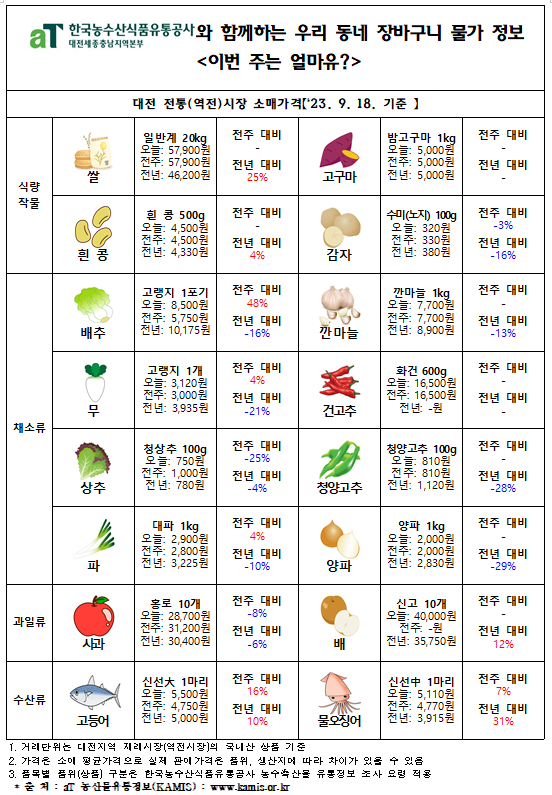 우리 동네 장바구니 물가정보 ‘이번 주는 얼마유?’(‘23년 9월 셋째 주)