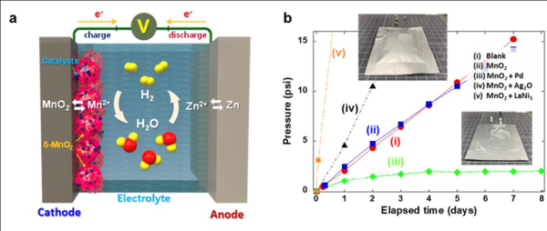 ‘자기조절’에 의한 수계이차전지 안전성 확보 전략