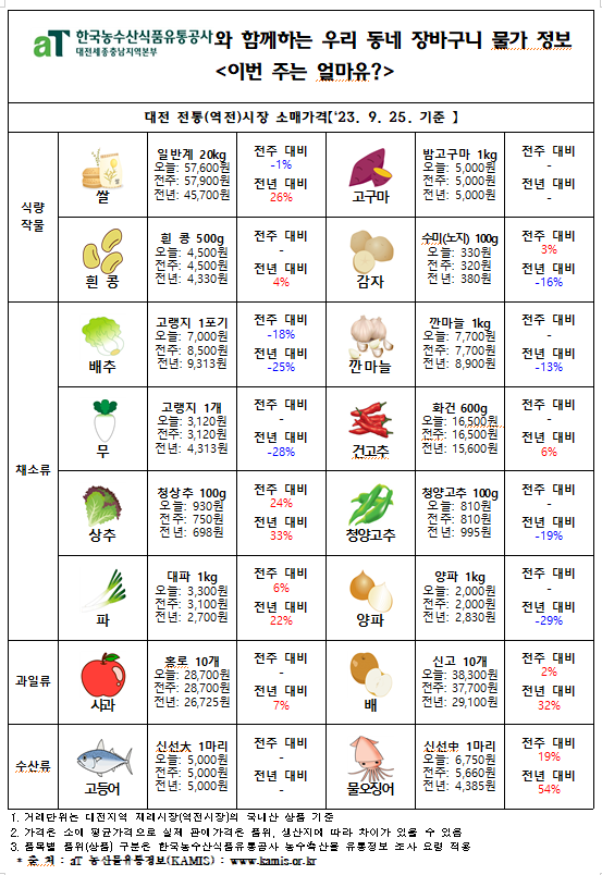 우리 동네 장바구니 물가정보 ‘이번 주는 얼마유?’(‘23년 9월 넷째 주)