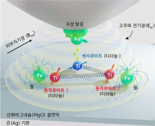 단일 원자 전자 스핀 큐비트의 3차원 모식도