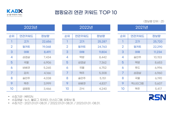 ‘카덱스(KADX)’ 캠핑요리 연관 키워드 TOP 10