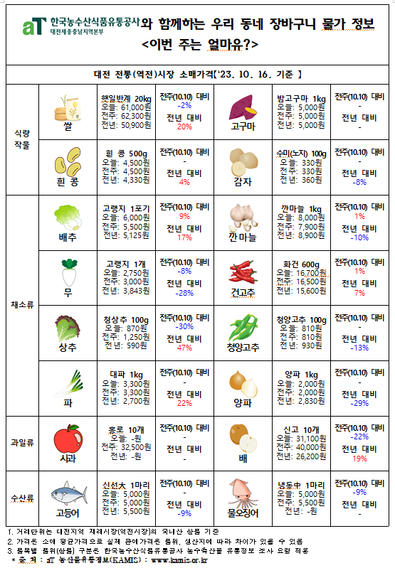 우리 동네 장바구니 물가정보 ‘이번 주는 얼마유?’(‘23년 10월 셋째 주)