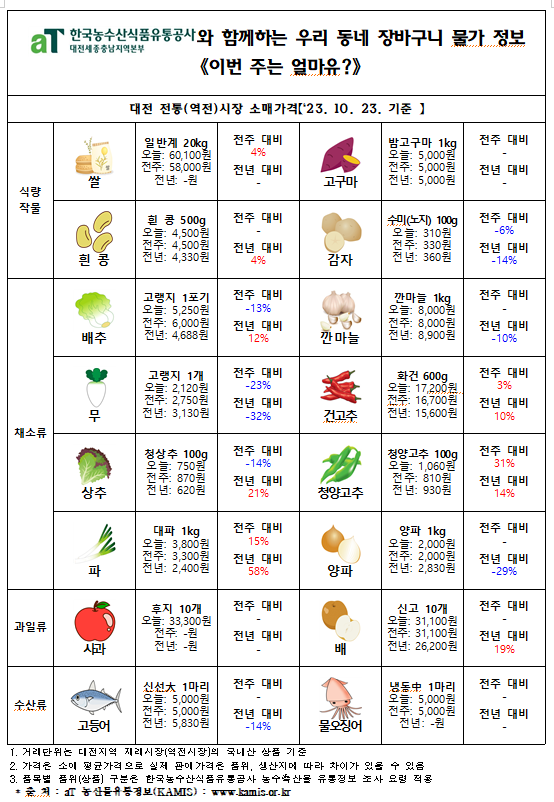 우리 동네 장바구니 물가정보 ‘이번 주는 얼마유?’(‘23년 10월 넷째 주)
