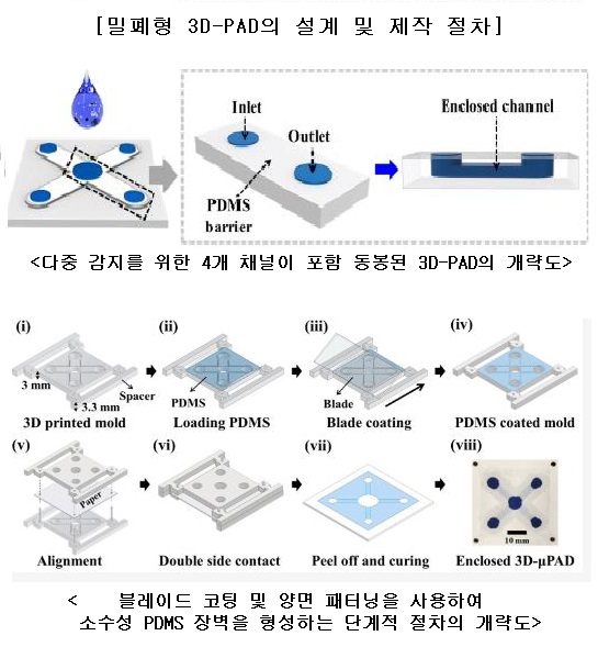 밀폐형 3D-PAD의 설계 및 제작 절차/상명대 제공