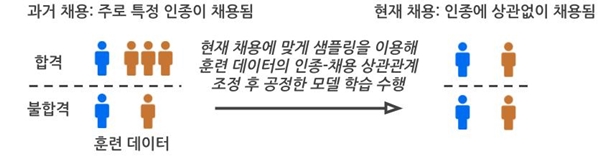 채용과 인종의 상관관계가 변할 때 훈련 데이터를 개선하는 예시