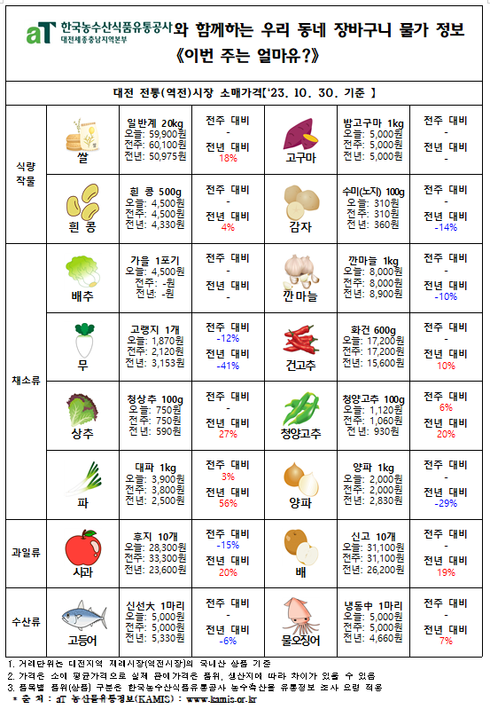 우리 동네 장바구니 물가정보 ‘이번 주는 얼마유?’(‘23년 11월 첫째 주)