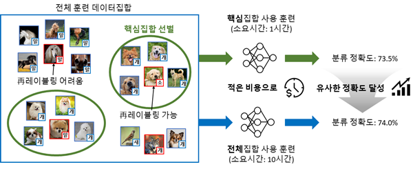 그림 1. 연구팀에서 개발한 _재레이블링을 위한 핵심집합 선별_ 방법론의 동작 개념도