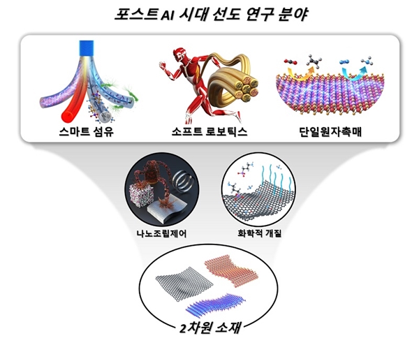 포스트 AI시대의 떠오르는 3가지 연구 분야와 신소재로 제시된 2차원 소재 모식도