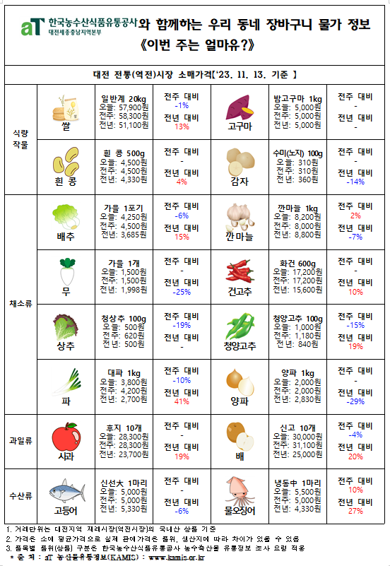 우리 동네 장바구니 물가정보 ‘이번 주는 얼마유?’(‘23년 11월 둘째 주)