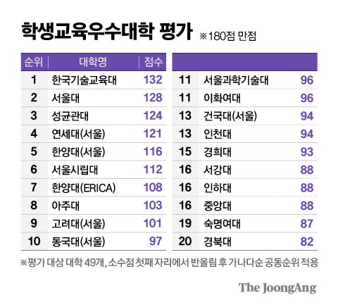 중잉일보 2023 대학평가 '학생교육 우수대학' 순위/한기대 제공
