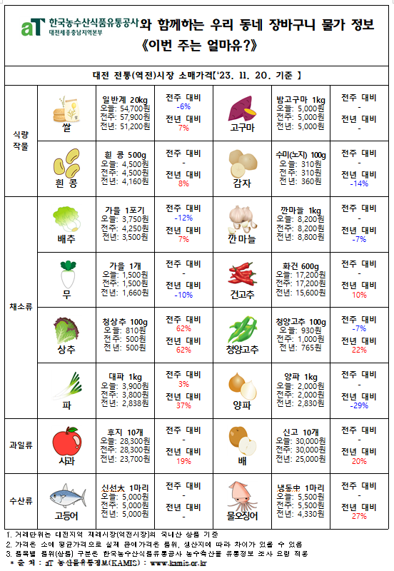 우리 동네 장바구니 물가정보 ‘이번 주는 얼마유?’(‘23년 11월 넷째 주)