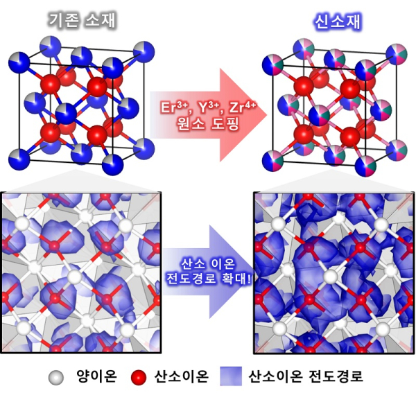 고체산화물 신소재 구조 및 산소이온 전도경로 시뮬레이션 결과