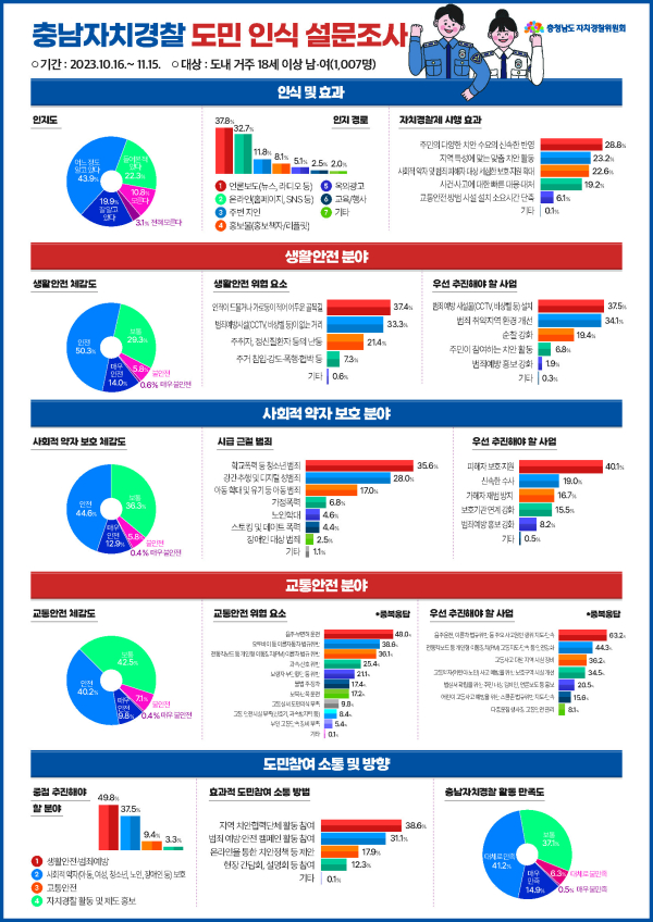 충남자경위 인식도 조사 인포그래픽