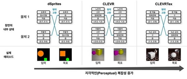 연구팀은 장면을 구성하는 물체들을 몇 가지 특성으로 분해한 뒤, 해당 특성을 정해진 규칙 아래에서 재조합해 새로운 이미지를 생성하는 방식을 이용했다.