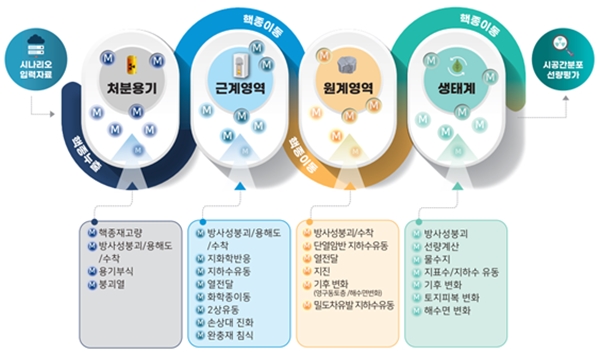 처분 종합성능평가를 위해 모듈화된 시뮬레이션 프로그램(APro) 구성 개념도