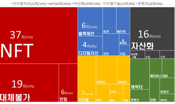 디지털 자산 관련 키워드 분포