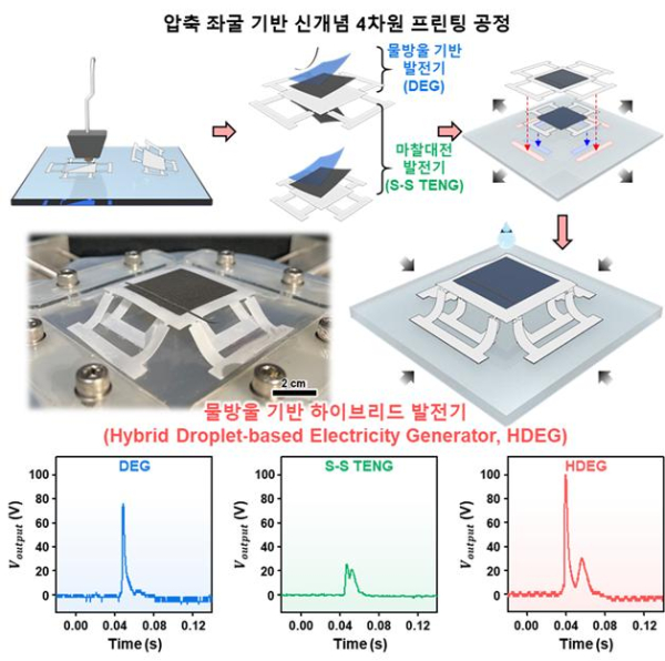 물방울 기반 하이브리드 발전기의 제작 공정, 실제 사진, 및 소자의 전기 출력