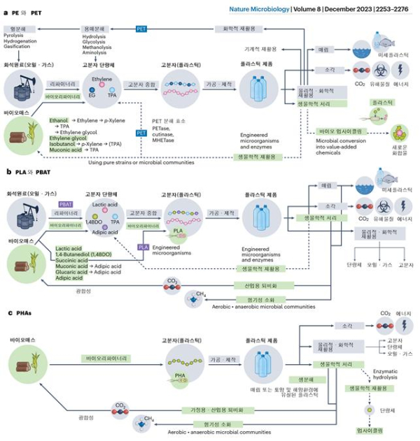 미생물 활용 기술을 포함한 플라스틱 라이프 사이클