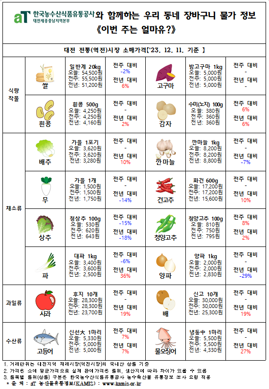 우리 동네 장바구니 물가정보 ‘이번 주는 얼마유?’(‘23년 12월 둘째 주)