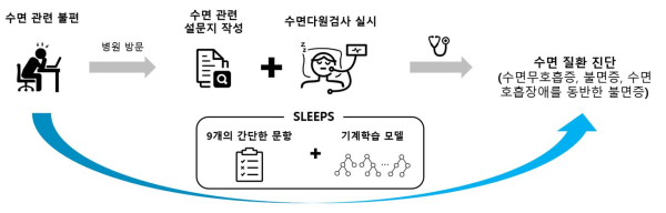 수면 질환 위험도 예측 알고리즘 개발