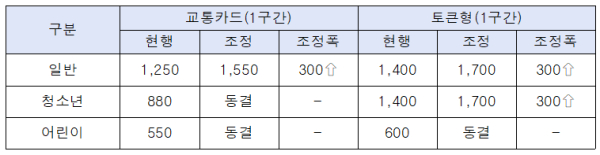 2024.1.1. 도시철도 운임조정 내역