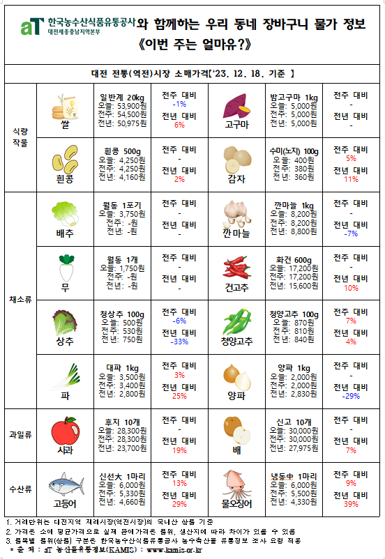 우리 동네 장바구니 물가정보 ‘이번 주는 얼마유?’(‘23년 12월 셋째 주)