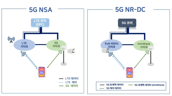 5G 스몰셀 이중연결성 개념도