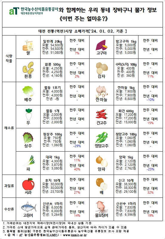 우리 동네 장바구니 물가정보 ‘이번 주는 얼마유?’(‘23년 1월 첫째 주)