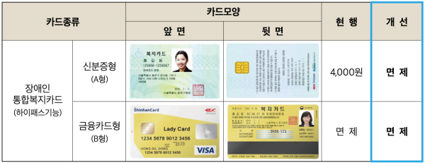 장애인통합복지카드 발급 수수료 개선표