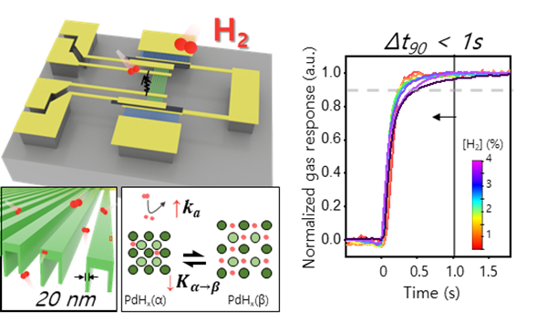 연구에서 개발한 수소 센서 구조