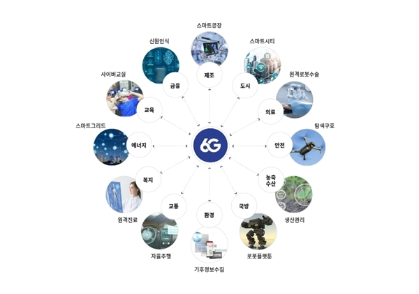 6G 활용 예상 분야