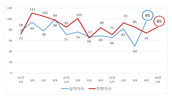 [그림] 최근 3년 간 BSI지수