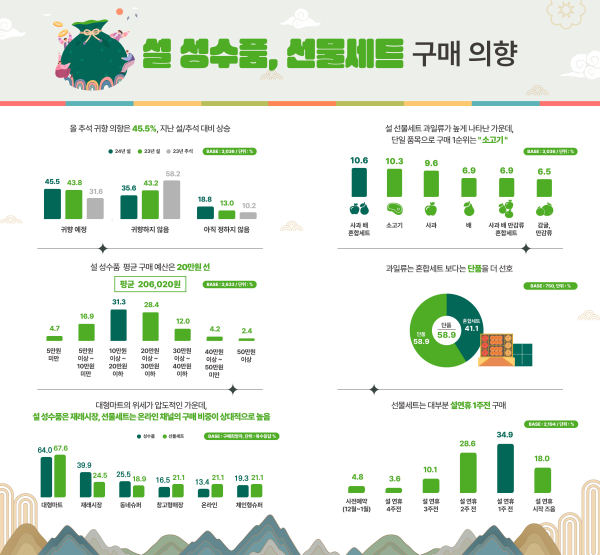 2024년 설 성수품·선물세트 구매의향 인포그래픽